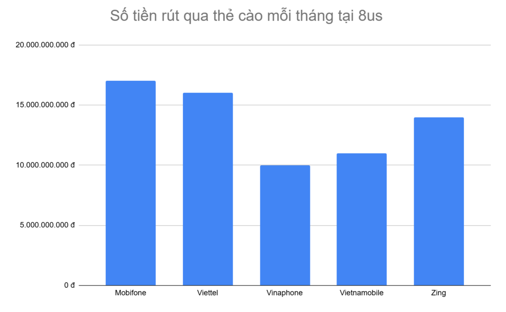 bieu-do-5-loai-the-cao-anh-em-rut-tien-nhieu-nhat-moi-thang-tai-8us