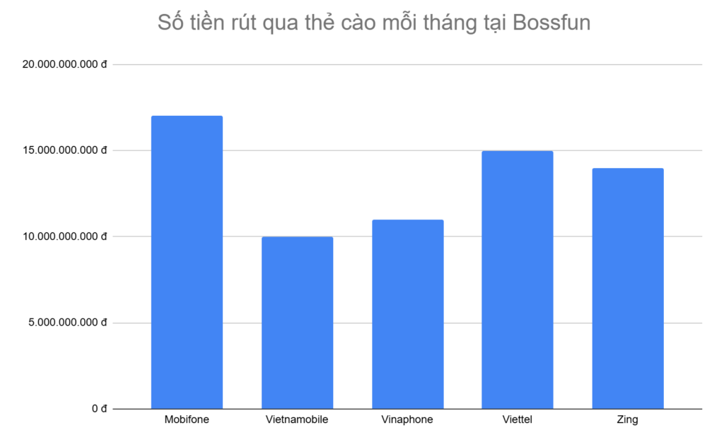 bieu-do-5-loai-the-cao-anh-em-rut-tien-nhieu-nhat-moi-thang-tai-bossfun