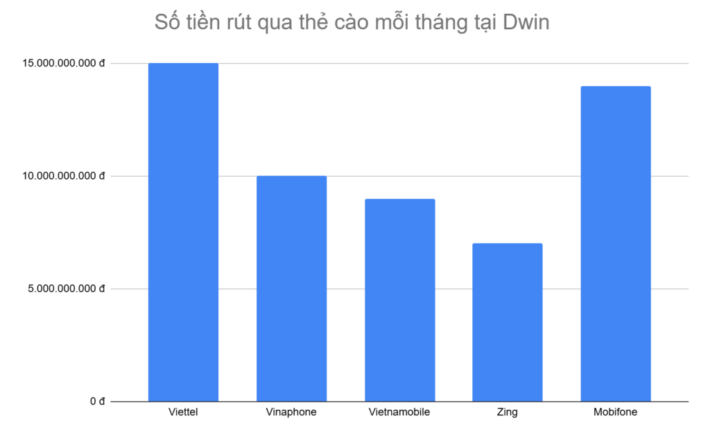 bieu-do-5-loai-the-cao-anh-em-rut-tien-nhieu-nhat-moi-thang-tai-dwin