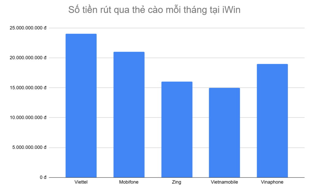 bieu-do-5-loai-the-cao-anh-em-rut-tien-nhieu-nhat-moi-thang-tai-iwin