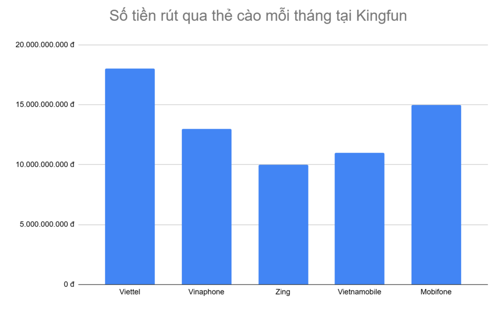 bieu-do-5-loai-the-cao-anh-em-rut-tien-nhieu-nhat-moi-thang-tai-kingfun