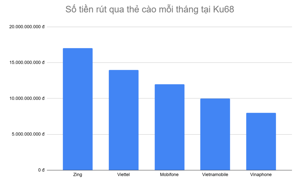 bieu-do-5-loai-the-cao-anh-em-rut-tien-nhieu-nhat-moi-thang-tai-ku68