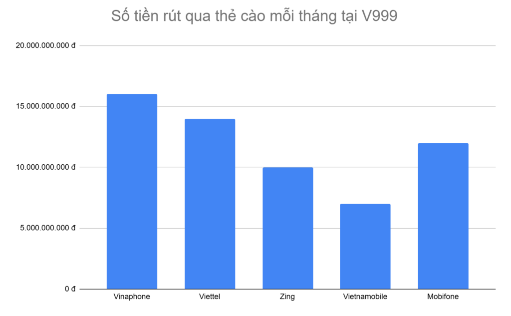 bieu-do-5-loai-the-cao-anh-em-rut-tien-nhieu-nhat-moi-thang-tai-v999