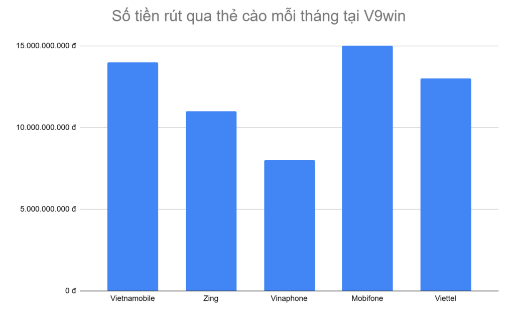 bieu-do-5-loai-the-cao-anh-em-rut-tien-nhieu-nhat-moi-thang-tai-v9win