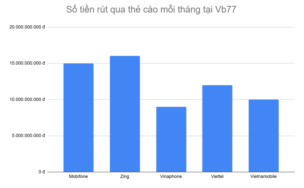 bieu-do-5-loai-the-cao-anh-em-rut-tien-nhieu-nhat-moi-thang-tai-vb77