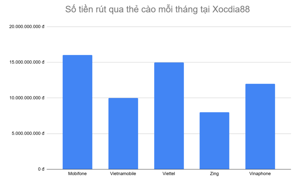 bieu-do-5-loai-the-cao-anh-em-rut-tien-nhieu-nhat-moi-thang-tai-xocdia88